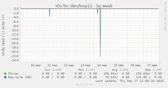 IOs for /dev/loop11