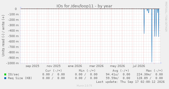 IOs for /dev/loop11