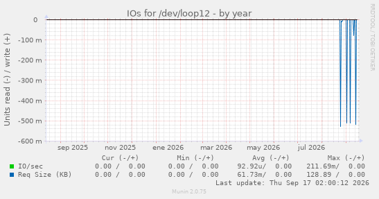 IOs for /dev/loop12