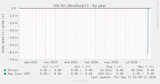 IOs for /dev/loop13