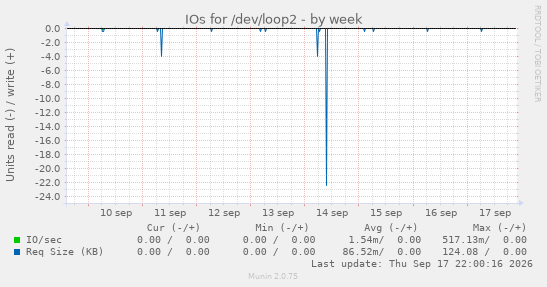 IOs for /dev/loop2