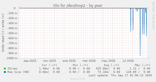 IOs for /dev/loop2