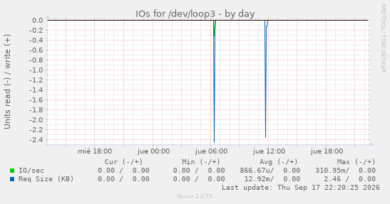 IOs for /dev/loop3
