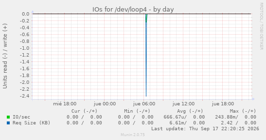 IOs for /dev/loop4