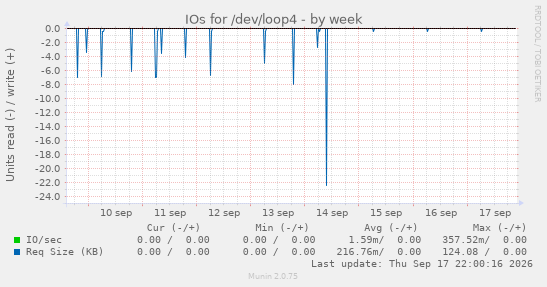 IOs for /dev/loop4