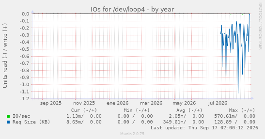 IOs for /dev/loop4