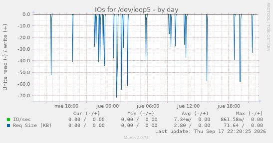 IOs for /dev/loop5