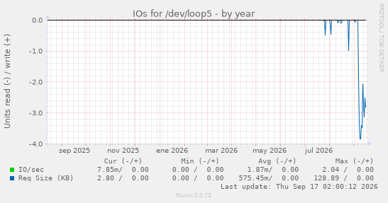 IOs for /dev/loop5