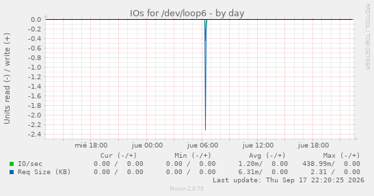 IOs for /dev/loop6