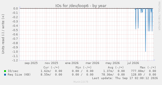 IOs for /dev/loop6