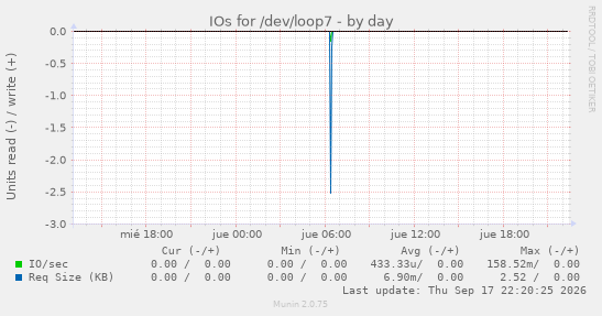 IOs for /dev/loop7