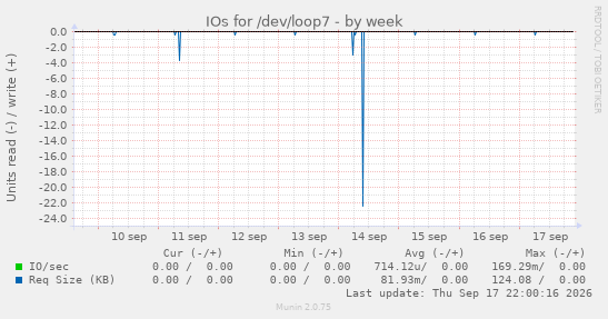 IOs for /dev/loop7