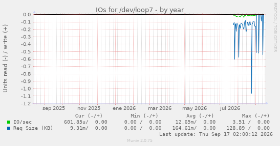 IOs for /dev/loop7