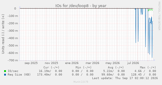 IOs for /dev/loop8