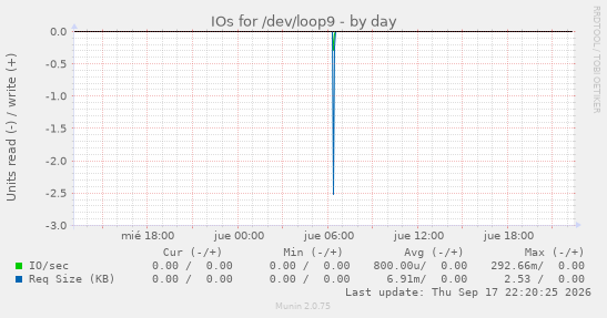 IOs for /dev/loop9