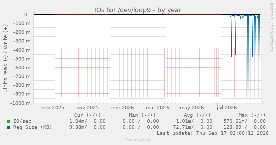IOs for /dev/loop9