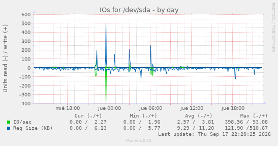 IOs for /dev/sda