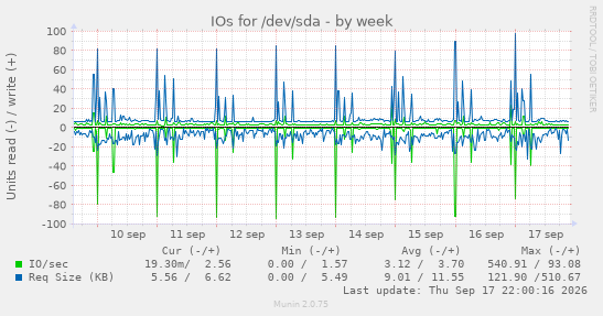 IOs for /dev/sda