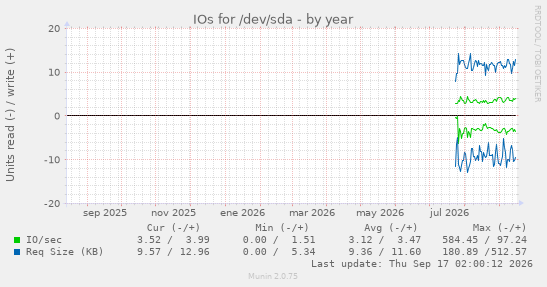 IOs for /dev/sda