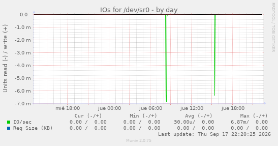IOs for /dev/sr0