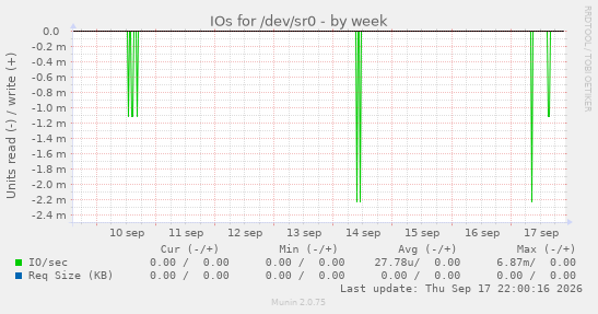 IOs for /dev/sr0