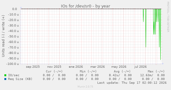 IOs for /dev/sr0