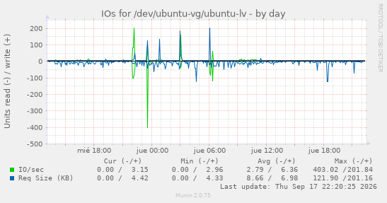 IOs for /dev/ubuntu-vg/ubuntu-lv