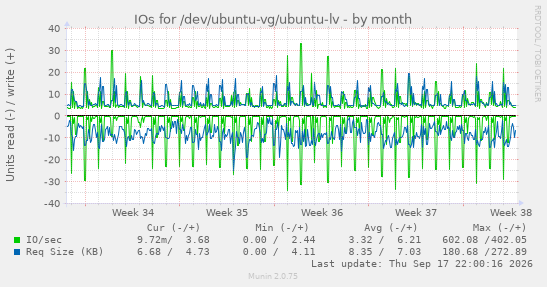 monthly graph