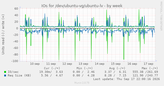 weekly graph