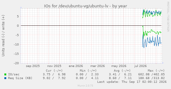 IOs for /dev/ubuntu-vg/ubuntu-lv