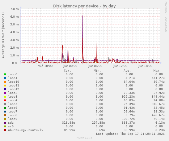 Disk latency per device