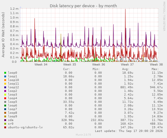 Disk latency per device