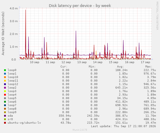 Disk latency per device