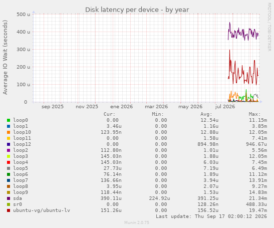 Disk latency per device