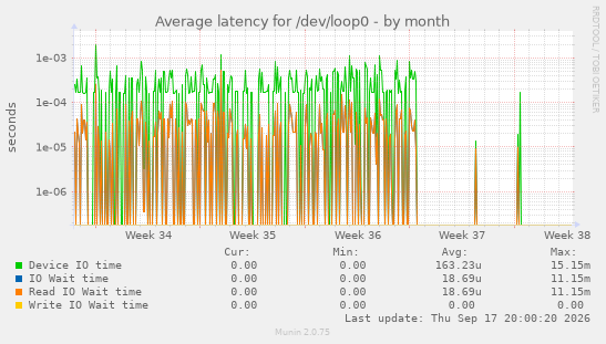 Average latency for /dev/loop0
