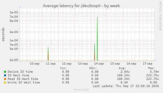 Average latency for /dev/loop0