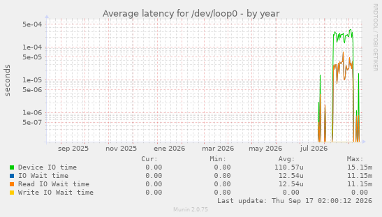 Average latency for /dev/loop0