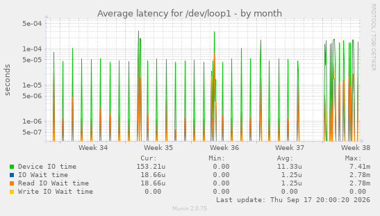 Average latency for /dev/loop1