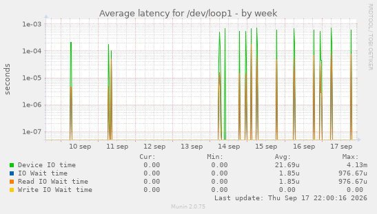 Average latency for /dev/loop1