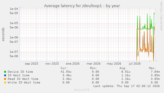Average latency for /dev/loop1