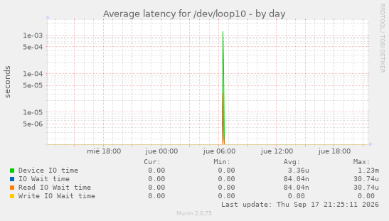 Average latency for /dev/loop10