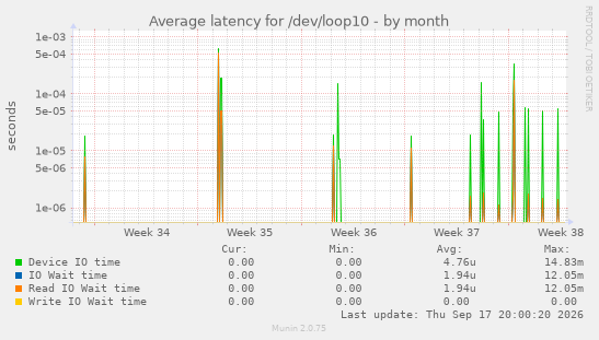 Average latency for /dev/loop10