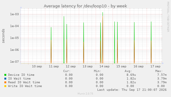 Average latency for /dev/loop10