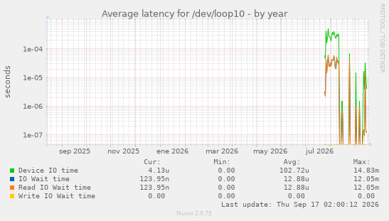 Average latency for /dev/loop10