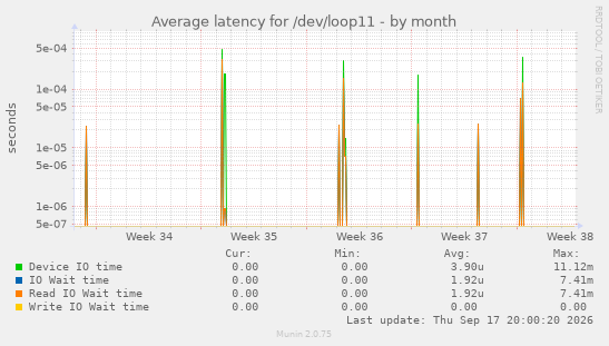 Average latency for /dev/loop11