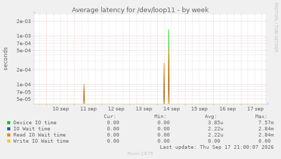 Average latency for /dev/loop11