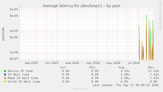 Average latency for /dev/loop11
