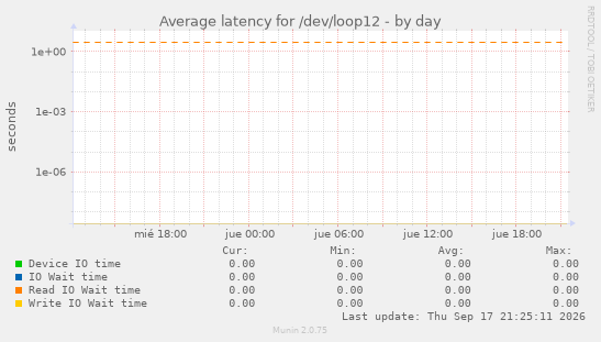 Average latency for /dev/loop12