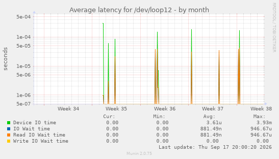 Average latency for /dev/loop12