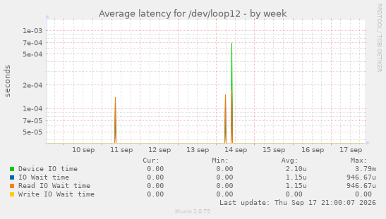 Average latency for /dev/loop12